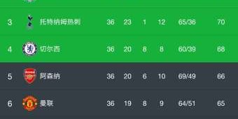  曼城大胜伯恩利,继续领跑积分榜  
