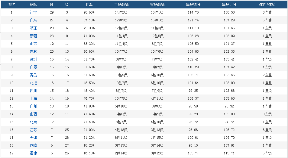  里昂主场失利跌至积分榜第五位  